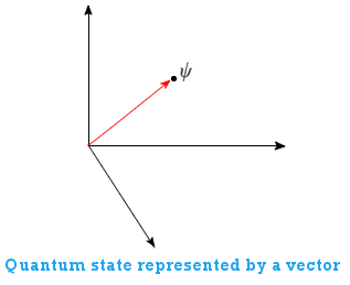 Wavefunction represented by a Vector